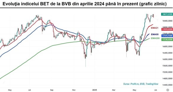 Indicele BET pierde un procent, într-o sesiune dominată de acțiunile bancare pe care volumele au fost antenate de informațiile cu privire la o taxare sectorială suplimentară