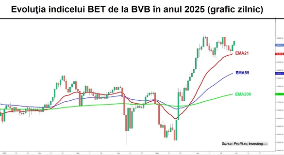 Volumele revin la BVB