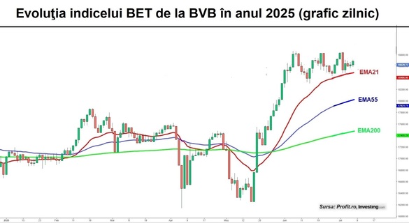 Volumele se retrag la niveluri specifice perioadelor de vară. O emisiune de titluri de stat – al 2-lea instrument financiar în clasamentul tranzacțiilor de la BVB
