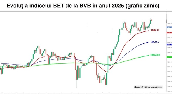 Bursa încheie săptămâna de tranzacționare cu o sesiune de corecții