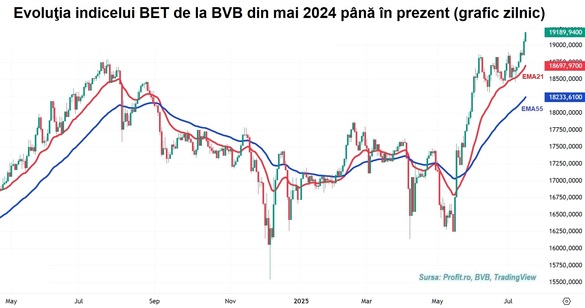 Tranzacție de tip deal cu 8% din acțiunile JT Grup Oil