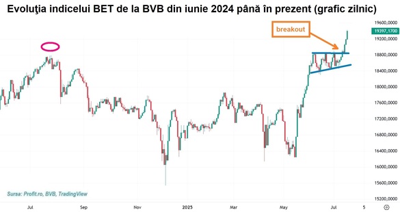 Bursa câștigă un procent și atinge noi maxime istorice