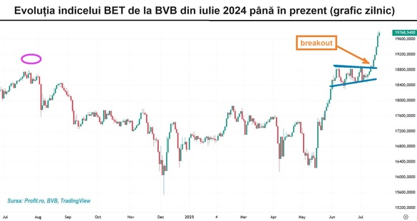 GRAFIC Explozia indicelui BET a adus piața ETF-urilor la pragul de 600 milioane lei. Sunt instrumentele financiare care funcționează ca antidot la majorarea taxei pe dividende