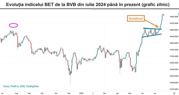 Volumele de la BVB au revenit la reperele de vacanță