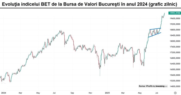 Volumele revin spectaculos la BVB