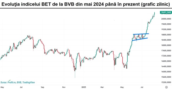 Bursa atinge noi maxime GRAFIC