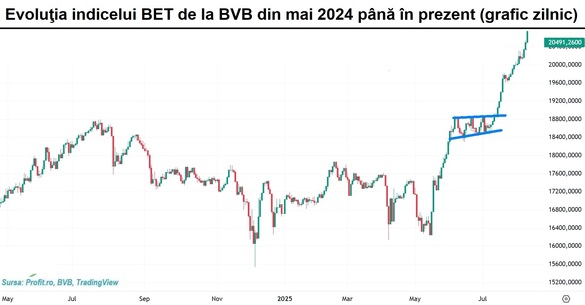 GRAFIC Bursa explodează pe un nou maxim. Investitorii angrenează creșterile pe mai multe acțiuni