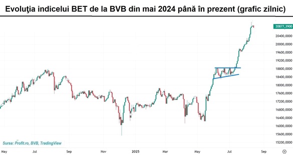 Bursa se corectează jumătate de procent după escalada din maxime în maxime
