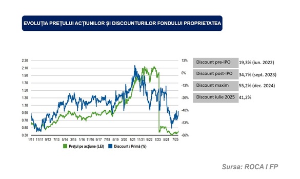 Fondul Proprietatea vizează frânarea procesului de lichidare. Viziunea managementului probabil să fie numit este pentru o dezvoltare regională. Țintele principale de investiții. “Un proiect esențial de țară!“