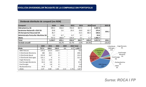 Fondul Proprietatea vizează frânarea procesului de lichidare. Viziunea managementului probabil să fie numit este pentru o dezvoltare regională. Țintele principale de investiții. “Un proiect esențial de țară!“