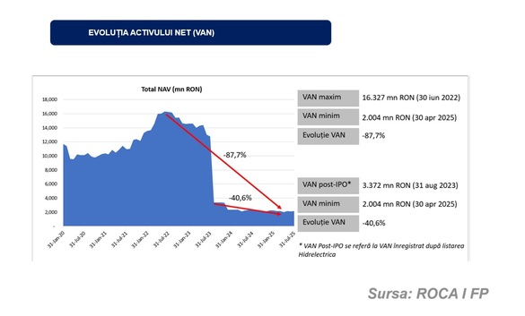 Fondul Proprietatea vizează frânarea procesului de lichidare. Viziunea managementului probabil să fie numit este pentru o dezvoltare regională. Țintele principale de investiții. “Un proiect esențial de țară!“