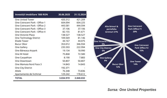 GRAFIC Venituri cu aproape un sfert mai mari la S1 pentru One United Properties