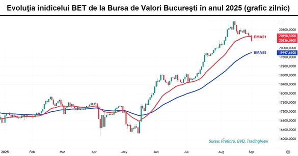 Indicele principal de la BVB a suferit o retragere semnificativă, dar în atmosferă de vacanță GRAFIC