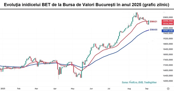 Bursa românească nu se cutremură - revine pe creștere GRAFIC