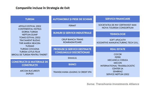 Transilvania Investments Alliance are Strategie de Exit. Care sunt cele 30 de societăți din care fosta SIF Transilvania vrea să iasă