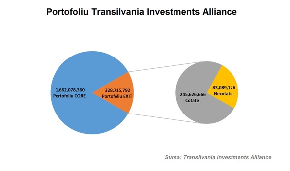 Transilvania Investments Alliance are Strategie de Exit. Care sunt cele 30 de societăți din care fosta SIF Transilvania vrea să iasă