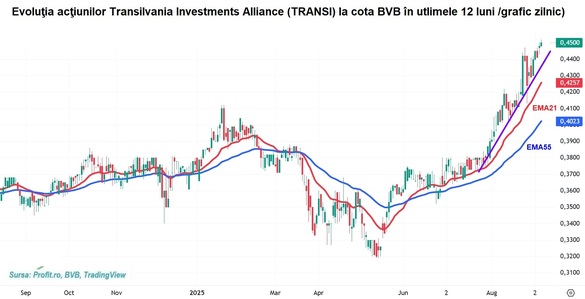 Transilvania Investments Alliance are Strategie de Exit. Care sunt cele 30 de societăți din care fosta SIF Transilvania vrea să iasă