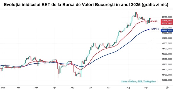 Acțiunile Digi domină clar ringul bursier
