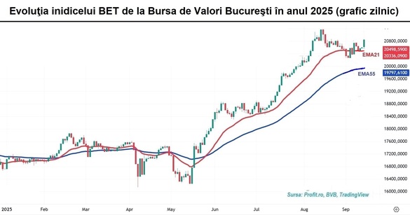 Salt de 9% la bursă al acțiunilor Digi care ating un maxim istoric. Valoare de piață de peste 9 miliarde lei