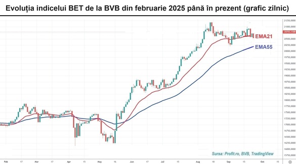 Indicele BET pierde 2 treimi de procent
