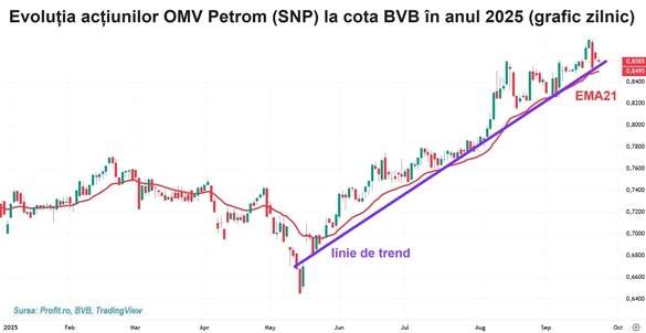 Indicele BET pierde 2 treimi de procent