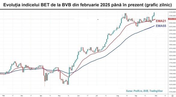 Bursa atinge noi maxime GRAFIC