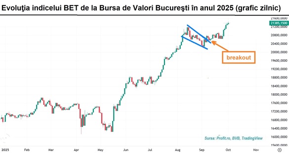 Bursa cucerește noi culmi. Fără entuziasm GRAFIC