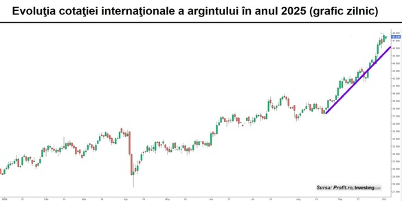 GRAFICE Goldman Sachs: Dacă investitorii ar vinde doar 1% din titlurile de stat americane și ar muta banii în aur, cotația metalului prețios ar ajunge la 5.000 dolari/uncie