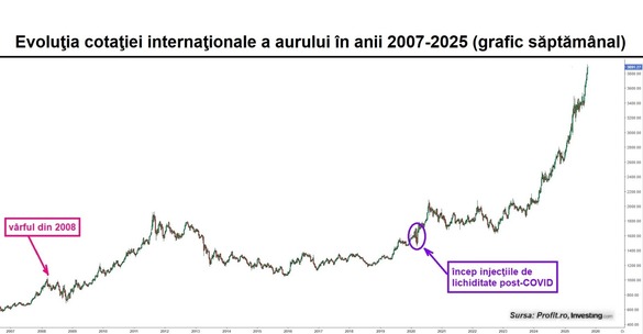 GRAFICE Goldman Sachs: Dacă investitorii ar vinde doar 1% din titlurile de stat americane și ar muta banii în aur, cotația metalului prețios ar ajunge la 5.000 dolari/uncie