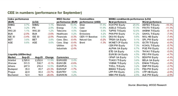 Bursa românească – performera lunii septembrie. Acțiunile Digi se află în top 5 al creșterilor regionale. Cehii de la WOOD semnalează: investitorii au așteptări ridicate de la Neptun Deep