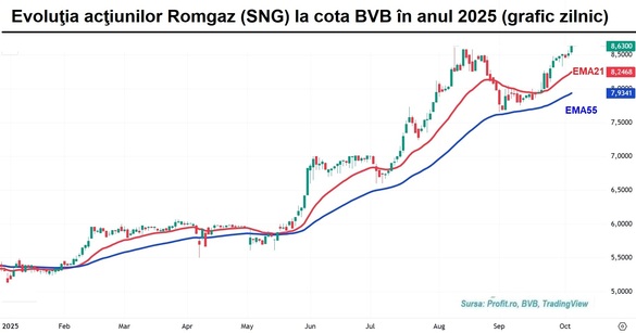Bursa românească – performera lunii septembrie. Acțiunile Digi se află în top 5 al creșterilor regionale. Cehii de la WOOD semnalează: investitorii au așteptări ridicate de la Neptun Deep
