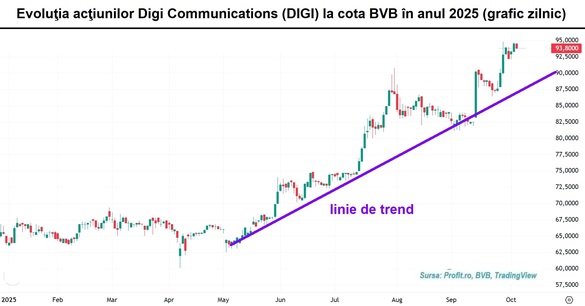 Bursa românească – performera lunii septembrie. Acțiunile Digi se află în top 5 al creșterilor regionale. Cehii de la WOOD semnalează: investitorii au așteptări ridicate de la Neptun Deep