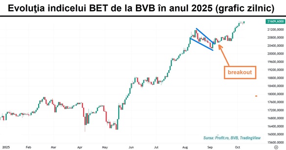 Bursa înaintează pe un nou maxim GRAFIC