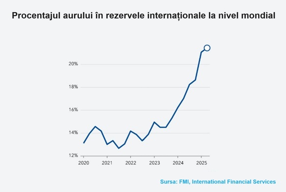 GRAFICE Aurul depășește 4.200 de dolari pe uncie pentru prima dată în istorie. Schimbări în rezervele internaționale ale țărilor observate de un fost oficial FMI