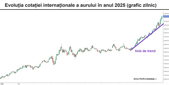 GRAFICE Aurul depășește 4.200 de dolari pe uncie pentru prima dată în istorie. Schimbări în rezervele internaționale ale țărilor observate de un fost oficial FMI