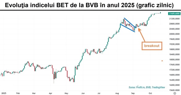 Bursa înaintează pe un nou maxim. Lichiditatea este bine dispersată pe mai mulți emitenți GRAFIC