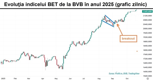 Bursa mai câștigă un maxim istoric. Ce a făcut Cris-Tim în prima zi GRAFIC