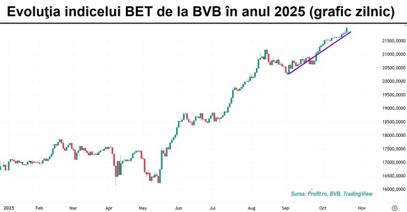 GRAFIC Efervescență la BVB. Indicele BET doboară un nou record și se apropie de nivelul de 22.000 de puncte, în timp ce oferta publică de listare derulată de Cris-Tim are o suprasubscriere de 5 ori pe tranșa de retail