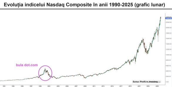 EXCLUSIV Cele mai bune ocazii de investiții astăzi. Un fost executiv de la BlackRock arată ce a urmat după spargerea bulei “dot.com” și în ce poate fi investit azi. “Acum este revenirea.”