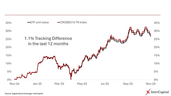 La BVB ajung instrumente financiare configurate la Zagreb. Oportunitatea momentului oferită de croați este... din România