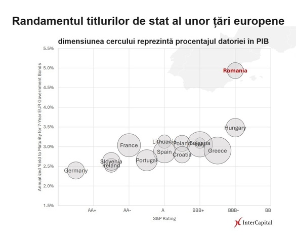 La BVB ajung instrumente financiare configurate la Zagreb. Oportunitatea momentului oferită de croați este... din România