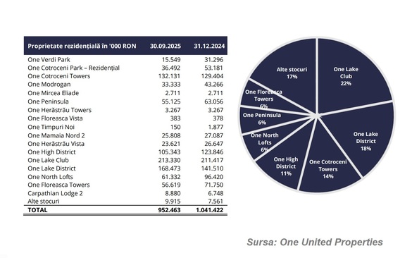 One United Properties - rezultate financiare substanțial ameliorate la 9 luni 