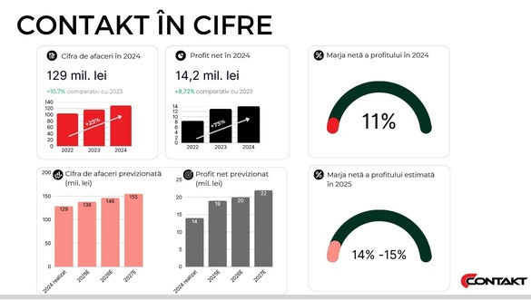 FOTO Nou mare jucător la bursă - Contakt anunță detaliile IPO și un parteneriat cu Mobilfox CONFIRMARE