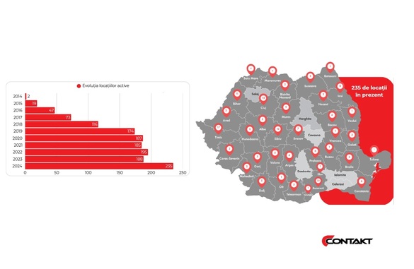 FOTO Nou mare jucător la bursă - Contakt anunță detaliile IPO și un parteneriat cu Mobilfox CONFIRMARE