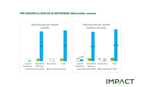 Impact Developer & Contractor își dublează vânzările și generează un profit de peste 10 milioane euro la 9 luni