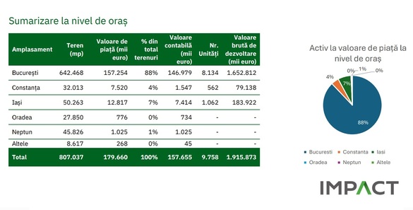 Impact Developer & Contractor își dublează vânzările și generează un profit de peste 10 milioane euro la 9 luni