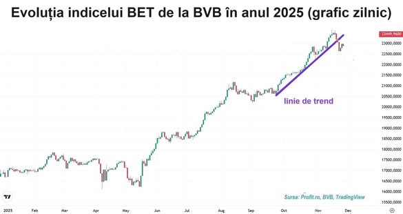 Tranzacții de 100 milioane lei la bursă. Un sfert din acestea, asigurate de nou-venita acțiune Cris-Tim