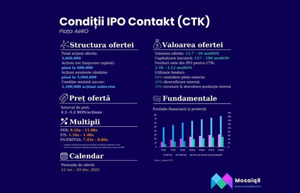Oferta de listare a Contakt intră în linie dreaptă, având de recuperat un ecart mare. De ce investitorii întârzie să vină
