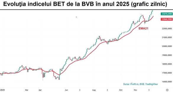 Bursa – la al 4-lea maxim consecutiv GRAFIC