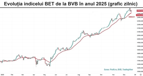 Bursa încheie săptămâna de tranzacționare cu o sesiune de corecții